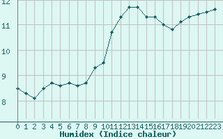 Courbe de l'humidex pour Creil (60)