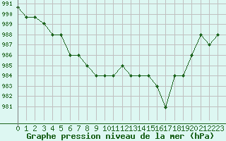 Courbe de la pression atmosphrique pour Souprosse (40)