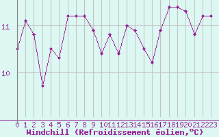 Courbe du refroidissement olien pour Trappes (78)