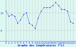 Courbe de tempratures pour Roissy (95)