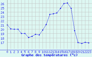 Courbe de tempratures pour Mcon (71)