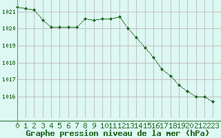 Courbe de la pression atmosphrique pour Saint-Martial-de-Vitaterne (17)
