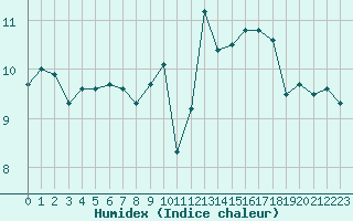 Courbe de l'humidex pour Le Talut - Belle-Ile (56)