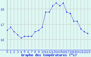 Courbe de tempratures pour Le Havre - Octeville (76)