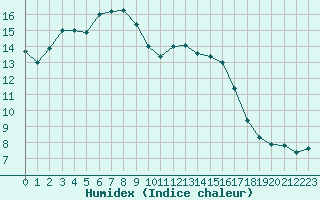 Courbe de l'humidex pour Le Vigan (30)