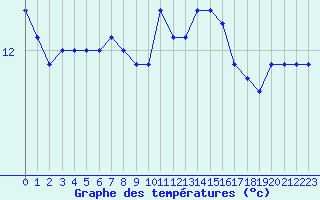 Courbe de tempratures pour Vannes-Sn (56)