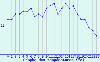 Courbe de tempratures pour Tours (37)