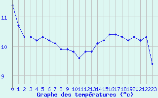 Courbe de tempratures pour La Rochelle - Le Bout Blanc (17)