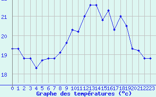 Courbe de tempratures pour Pointe de Chemoulin (44)