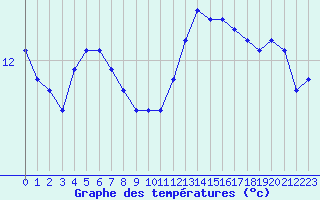 Courbe de tempratures pour Croisette (62)