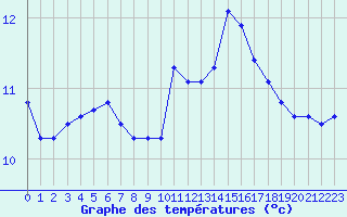 Courbe de tempratures pour Landivisiau (29)