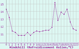 Courbe du refroidissement olien pour Malbosc (07)
