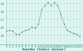 Courbe de l'humidex pour Douzens (11)