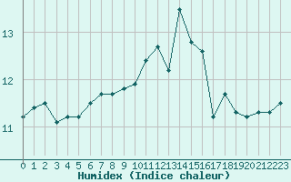 Courbe de l'humidex pour Ile de Groix (56)