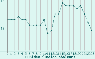 Courbe de l'humidex pour Lanvoc (29)