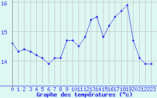 Courbe de tempratures pour Boulogne (62)