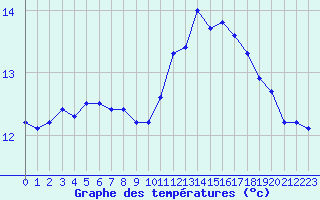 Courbe de tempratures pour Pordic (22)