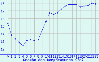 Courbe de tempratures pour Variscourt (02)
