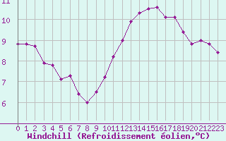 Courbe du refroidissement olien pour Rennes (35)