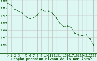 Courbe de la pression atmosphrique pour Auch (32)