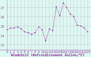 Courbe du refroidissement olien pour Montpellier (34)