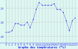 Courbe de tempratures pour Le Luc (83)