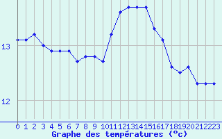 Courbe de tempratures pour Montroy (17)