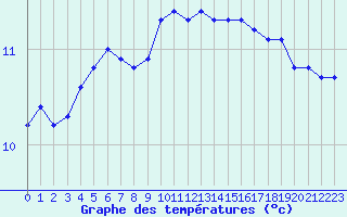 Courbe de tempratures pour Saint-Michel-Mont-Mercure (85)