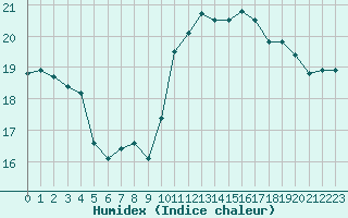 Courbe de l'humidex pour Lanvoc (29)