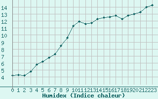 Courbe de l'humidex pour Valleroy (54)