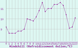 Courbe du refroidissement olien pour Millau (12)