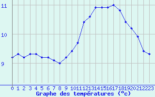 Courbe de tempratures pour Sgur-le-Chteau (19)