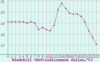 Courbe du refroidissement olien pour Cap de la Hve (76)