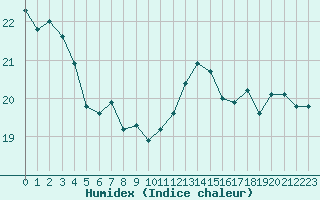 Courbe de l'humidex pour Cap Bar (66)