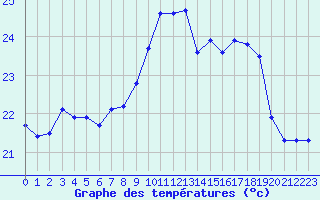 Courbe de tempratures pour Ile Rousse (2B)