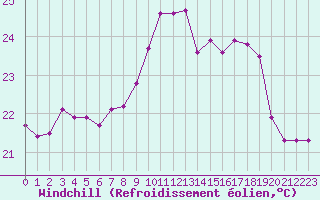 Courbe du refroidissement olien pour Ile Rousse (2B)