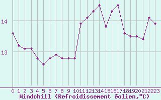 Courbe du refroidissement olien pour Bziers-Centre (34)