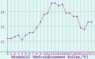 Courbe du refroidissement olien pour Saint-Brevin (44)
