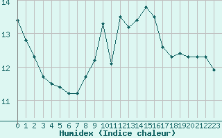 Courbe de l'humidex pour Cap Corse (2B)