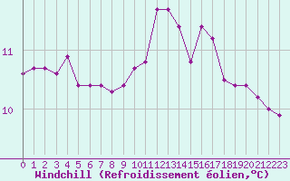Courbe du refroidissement olien pour Saint-Nazaire (44)