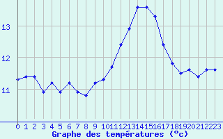 Courbe de tempratures pour Trgueux (22)