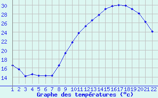 Courbe de tempratures pour Jonzac (17)