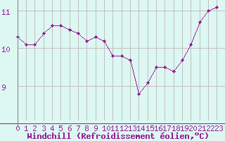 Courbe du refroidissement olien pour Pirou (50)
