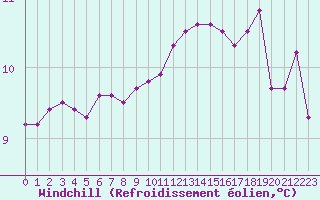Courbe du refroidissement olien pour Ile de Groix (56)