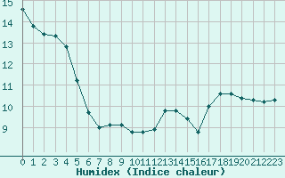 Courbe de l'humidex pour Saint-Maximin-la-Sainte-Baume (83)