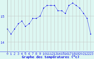 Courbe de tempratures pour Bastia (2B)