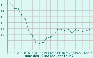 Courbe de l'humidex pour Renwez (08)