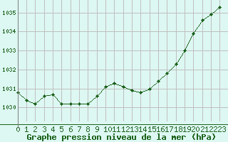 Courbe de la pression atmosphrique pour Avord (18)