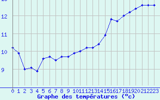 Courbe de tempratures pour Colmar (68)