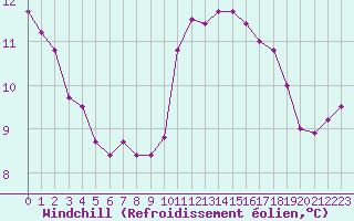 Courbe du refroidissement olien pour Samatan (32)